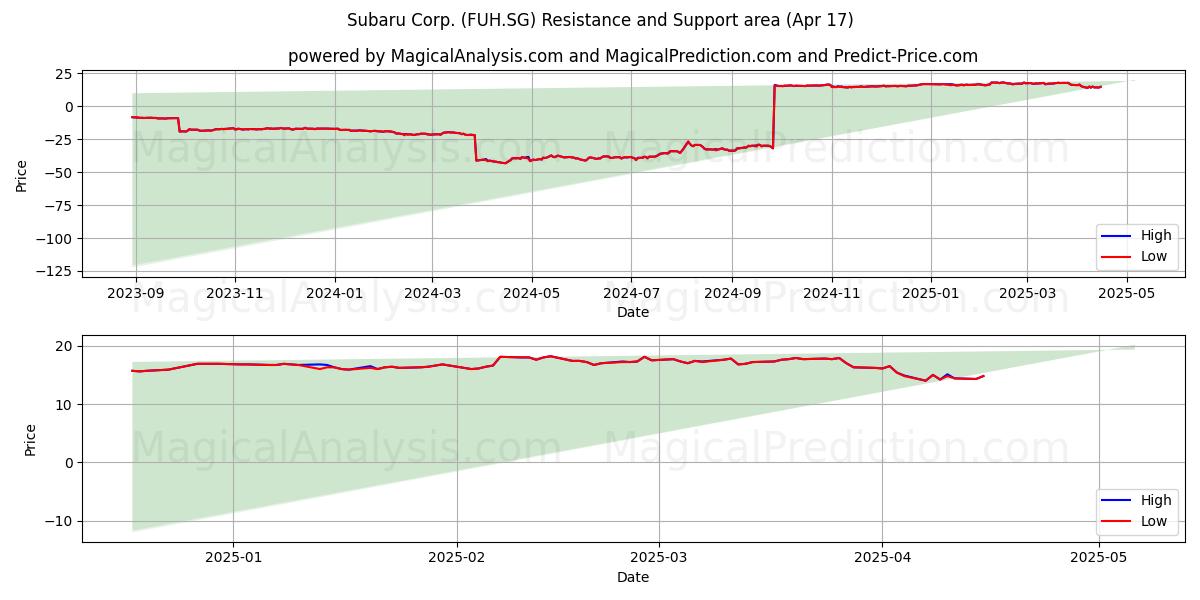  Subaru Corp. (FUH.SG) Support and Resistance area (17 Apr) 