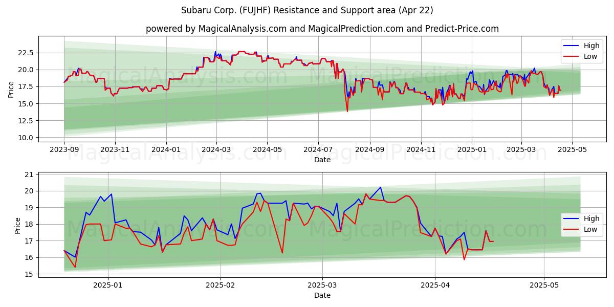  Subaru Corp. (FUJHF) Support and Resistance area (22 Apr) 