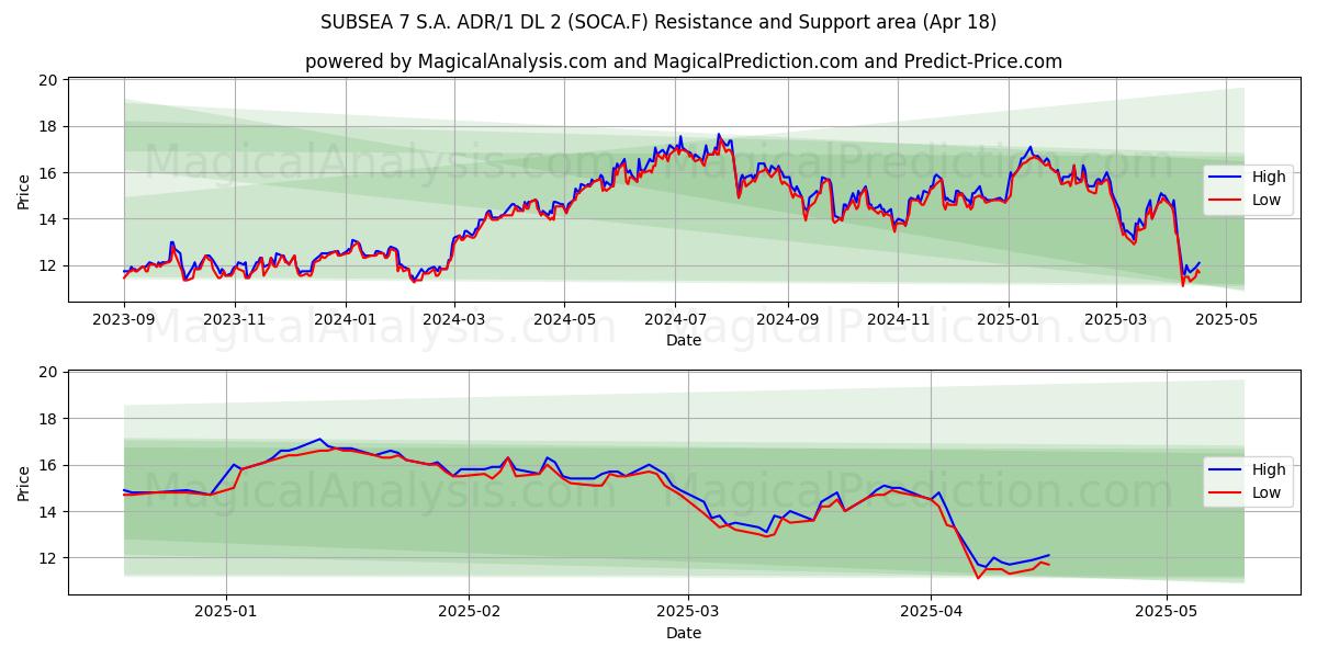  SUBSEA 7 S.A. ADR/1 DL 2 (SOCA.F) Support and Resistance area (18 Apr) 