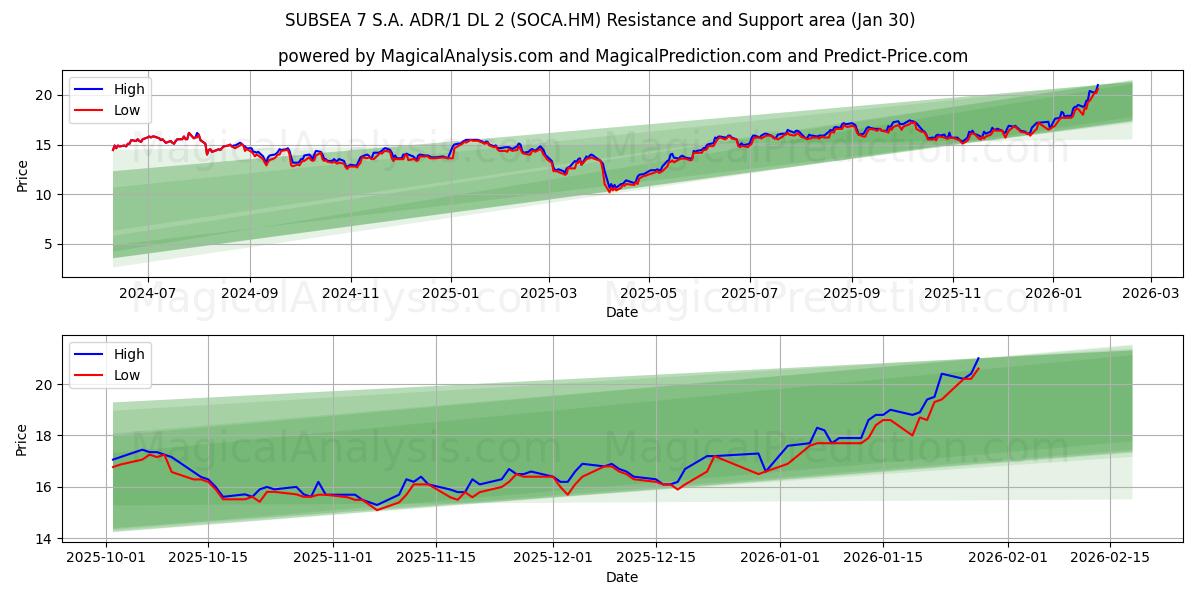  SUBSEA 7 S.A. ADR/1 DL 2 (SOCA.HM) Support and Resistance area (29 Jan) 