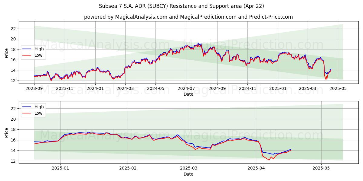  Subsea 7 S.A. ADR (SUBCY) Support and Resistance area (22 Apr) 