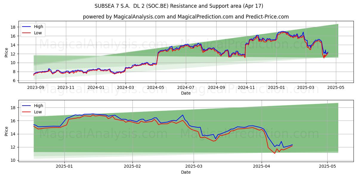  SUBSEA 7 S.A.  DL 2 (SOC.BE) Support and Resistance area (17 Apr) 