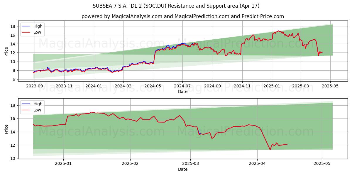  SUBSEA 7 S.A.  DL 2 (SOC.DU) Support and Resistance area (17 Apr) 