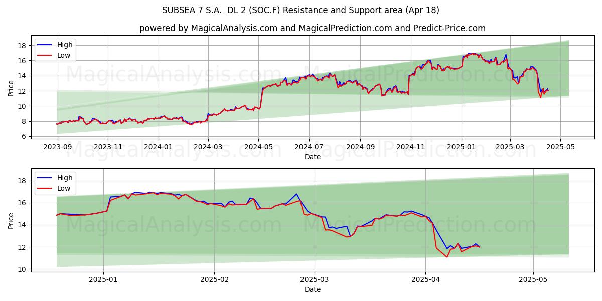  SUBSEA 7 S.A.  DL 2 (SOC.F) Support and Resistance area (18 Apr) 