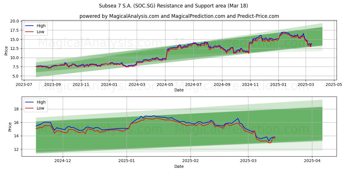  Subsea 7 S.A. (SOC.SG) Support and Resistance area (18 Mar) 