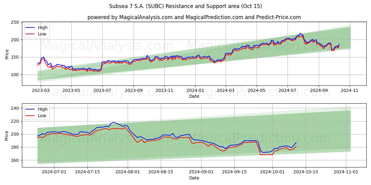  Subsea 7 S.A. (SUBC) Support and Resistance area (15 Oct) 