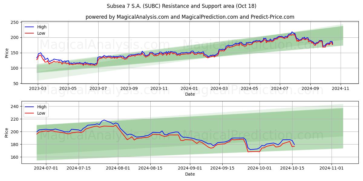  Subsea 7 S.A. (SUBC) Support and Resistance area (18 Oct) 