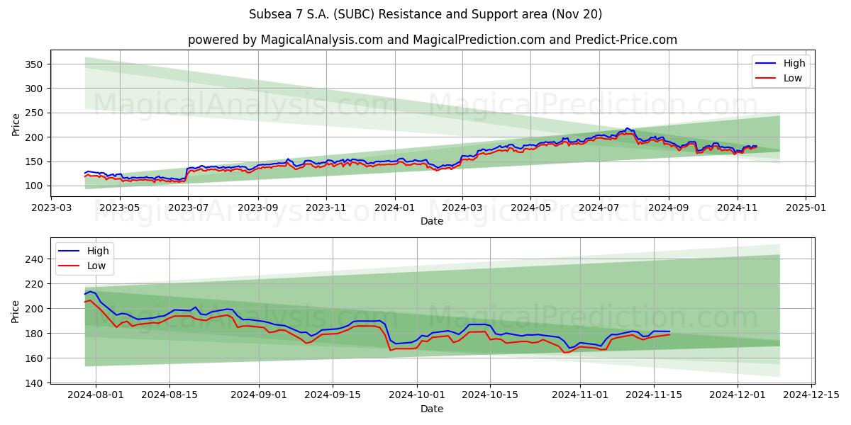  Subsea 7 S.A. (SUBC) Support and Resistance area (20 Nov) 