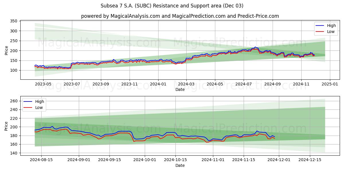  Subsea 7 S.A. (SUBC) Support and Resistance area (03 Dec) 