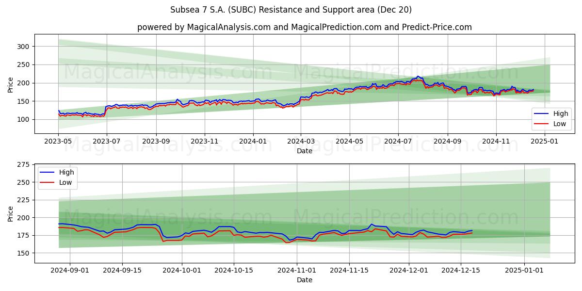  Subsea 7 S.A. (SUBC) Support and Resistance area (20 Dec) 