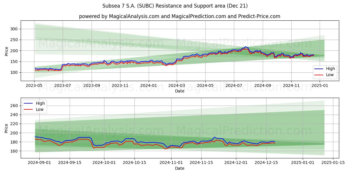  Subsea 7 S.A. (SUBC) Support and Resistance area (21 Dec) 