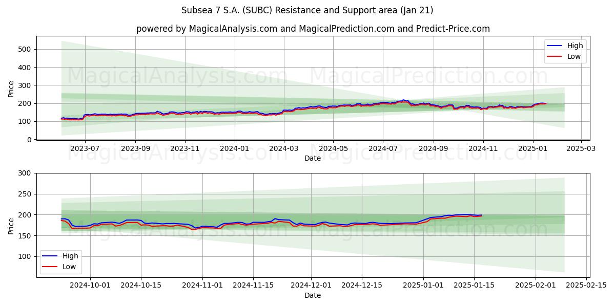  Subsea 7 S.A. (SUBC) Support and Resistance area (21 Jan) 