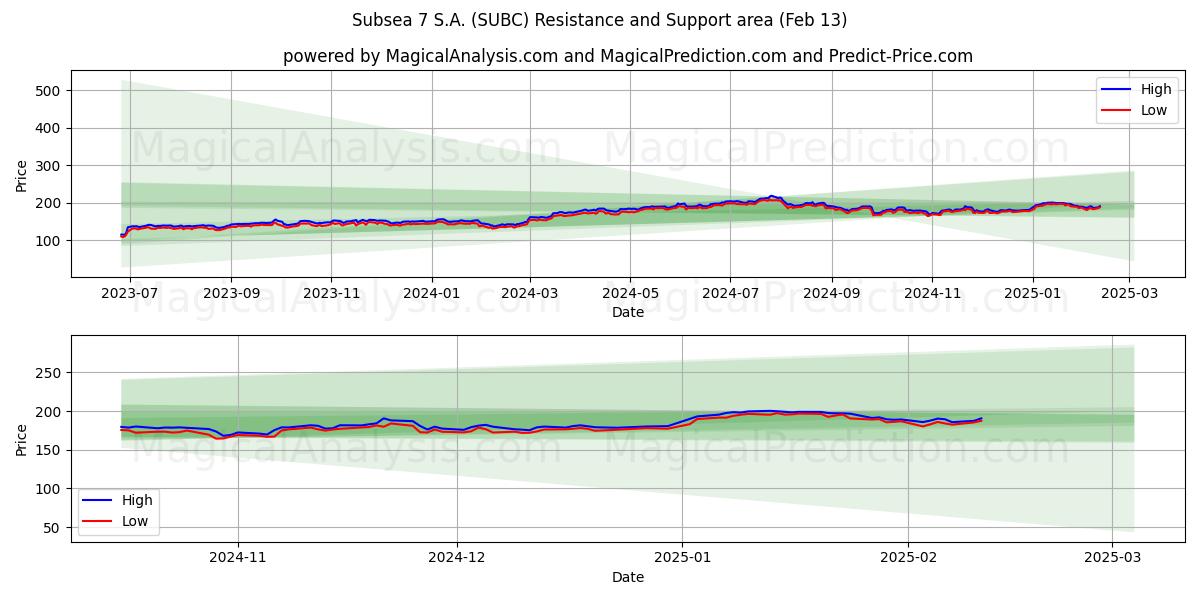  Subsea 7 S.A. (SUBC) Support and Resistance area (30 Jan) 