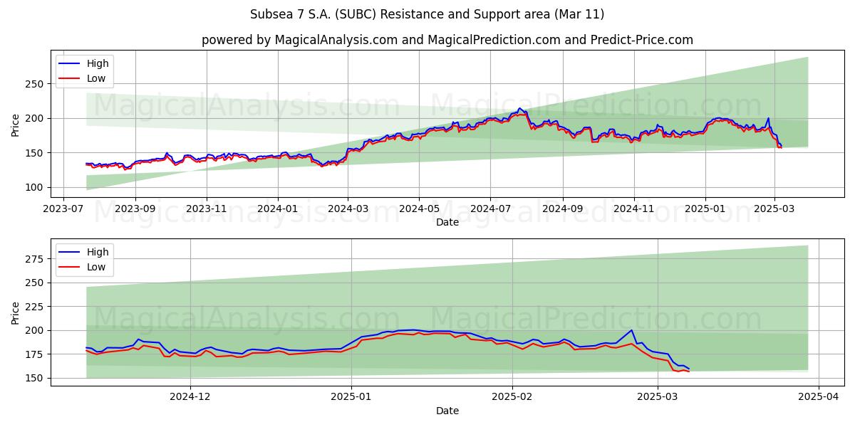  Subsea 7 S.A. (SUBC) Support and Resistance area (28 Feb) 