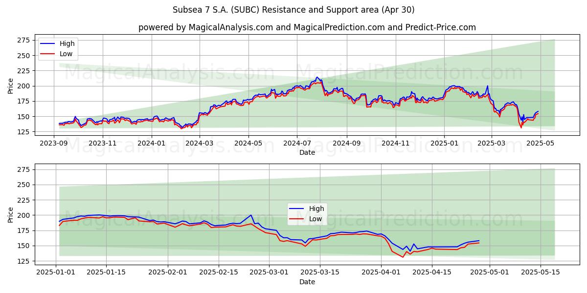 Subsea 7 S.A. (SUBC) Support and Resistance area (30 Apr) 