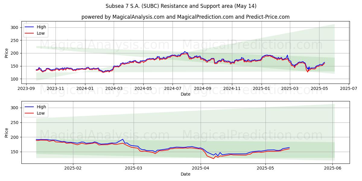  Subsea 7 S.A. (SUBC) Support and Resistance area (14 May) 