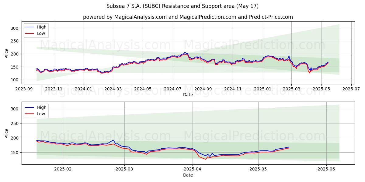  Subsea 7 S.A. (SUBC) Support and Resistance area (17 May) 