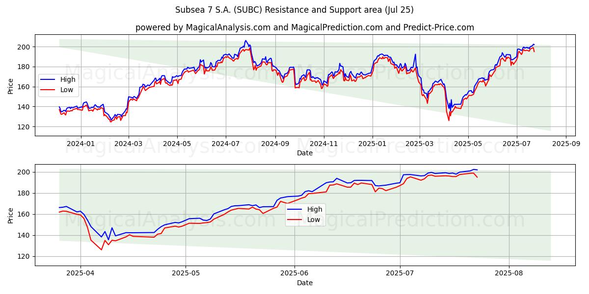  Subsea 7 S.A. (SUBC) Support and Resistance area (24 Jul) 