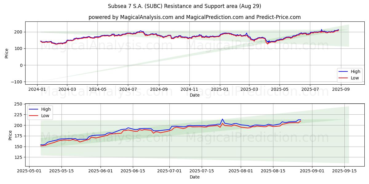  Subsea 7 S.A. (SUBC) Support and Resistance area (28 Aug) 