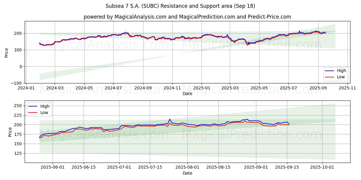  Subsea 7 S.A. (SUBC) Support and Resistance area (17 Sep) 