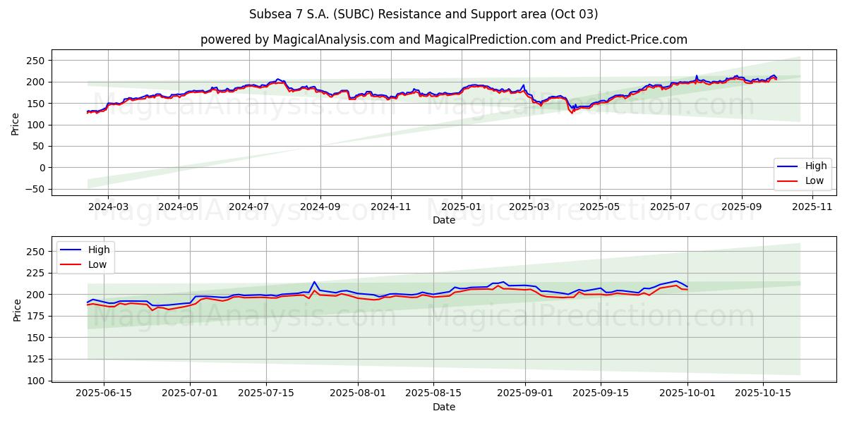  Subsea 7 S.A. (SUBC) Support and Resistance area (26 Sep) 