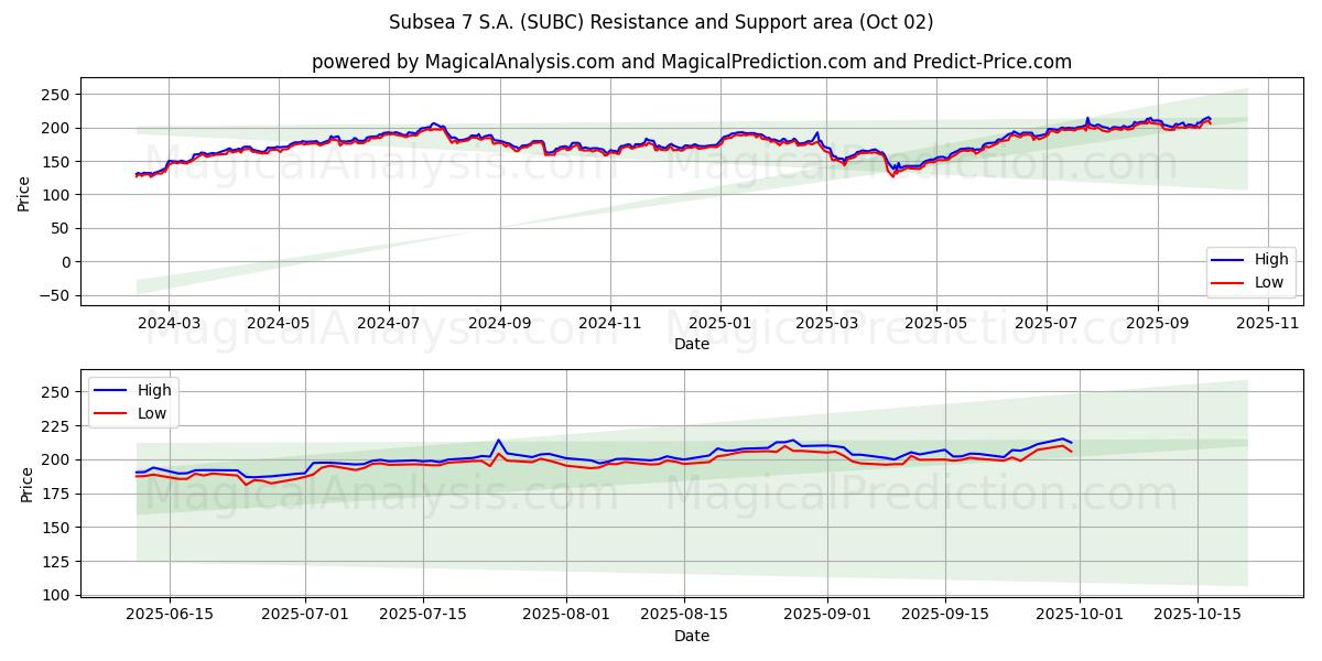  Subsea 7 S.A. (SUBC) Support and Resistance area (01 Oct) 
