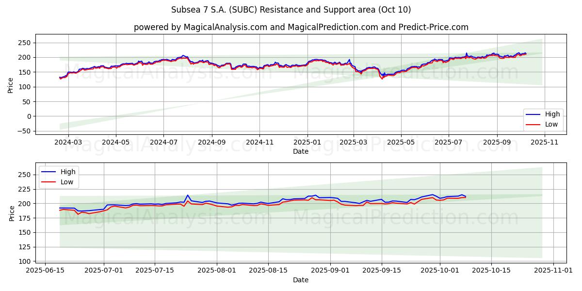 Subsea 7 S.A. (SUBC) Support and Resistance area (09 Oct) Subsea 7 S.A. (SUBC) Support and Resistance area (09 Oct)