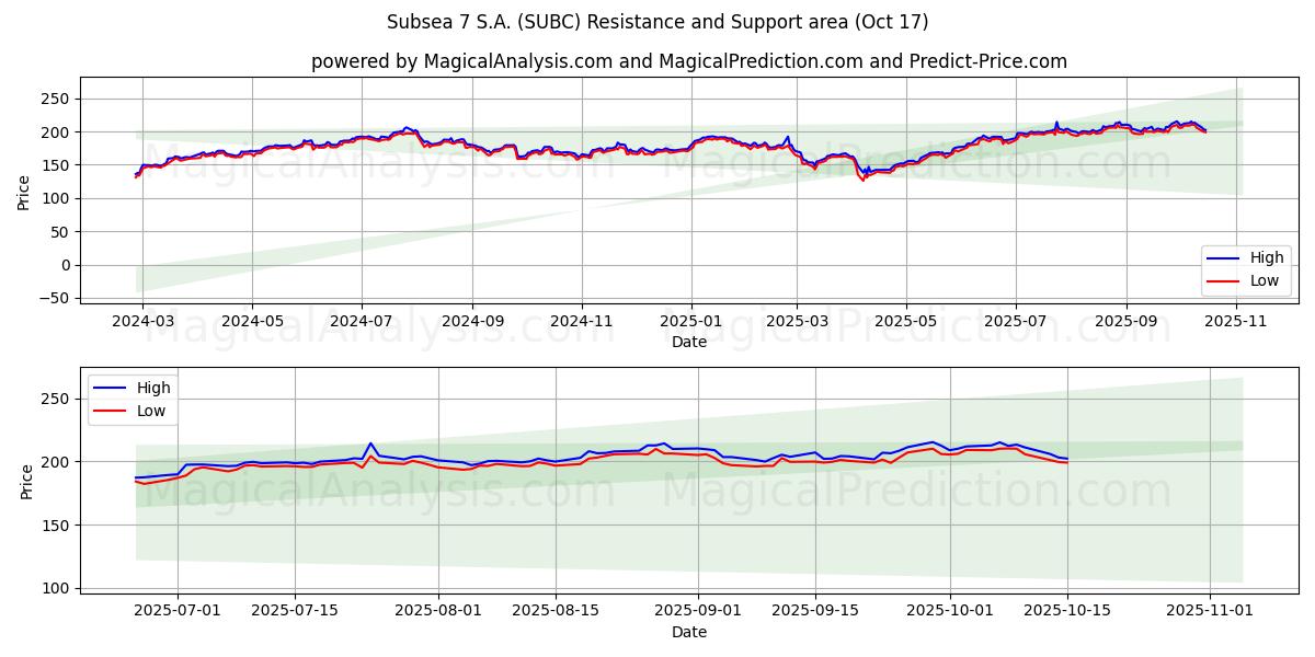 Subsea 7 S.A. (SUBC) Support and Resistance area (16 Oct) Subsea 7 S.A. (SUBC) Support and Resistance area (16 Oct)