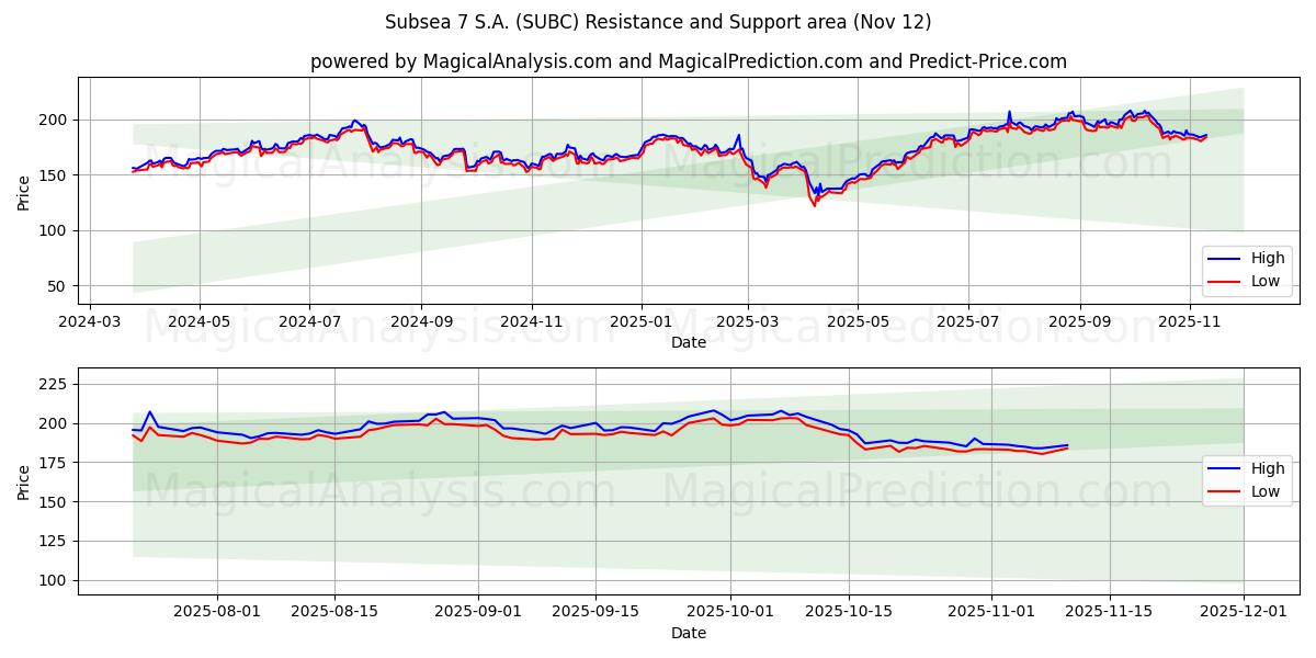  Subsea 7 S.A. (SUBC) Support and Resistance area (11 Nov) 