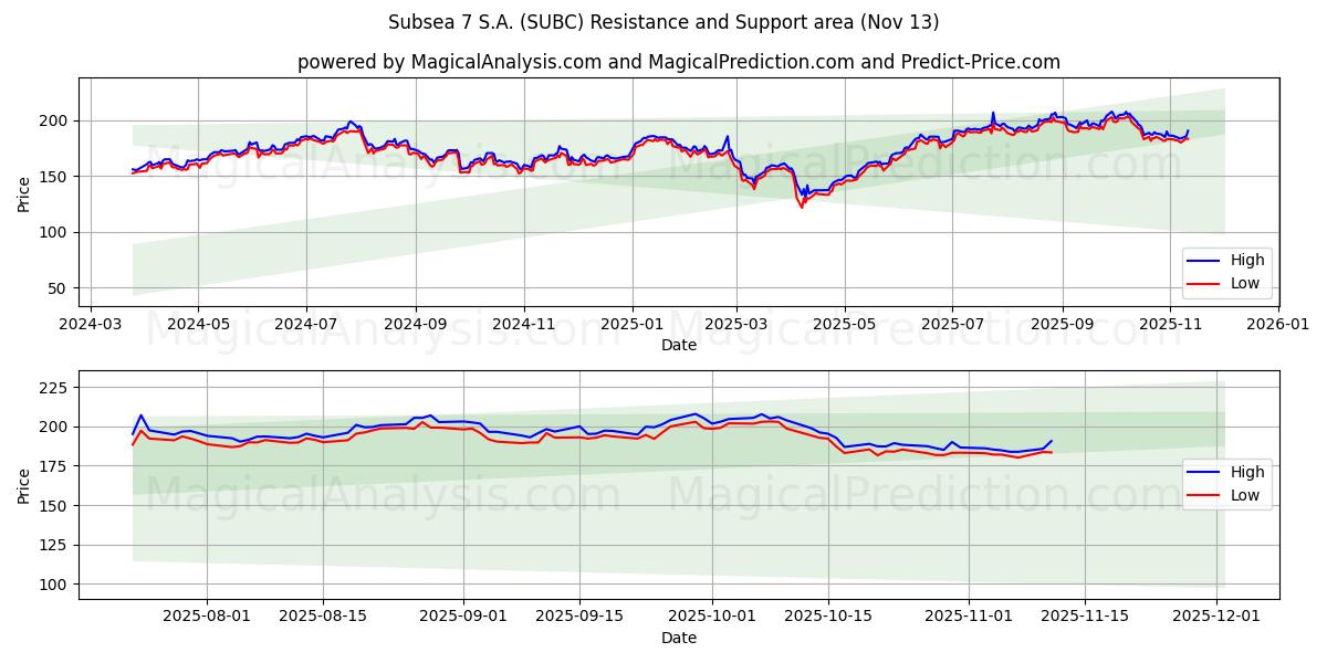  Subsea 7 S.A. (SUBC) Support and Resistance area (12 Nov) 