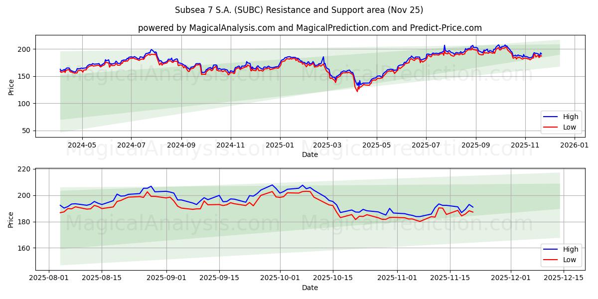  Subsea 7 S.A. (SUBC) Support and Resistance area (21 Nov) 