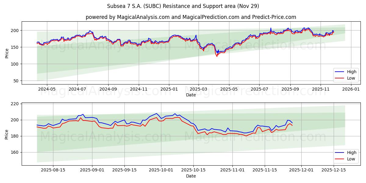  Subsea 7 S.A. (SUBC) Support and Resistance area (28 Nov) 