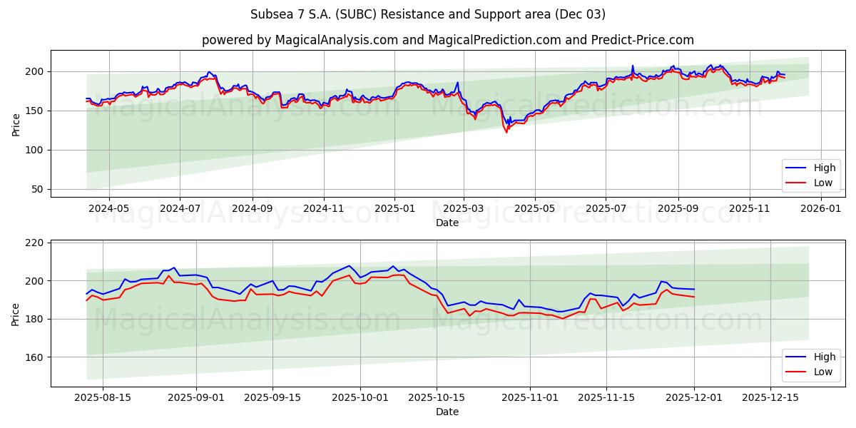  Subsea 7 S.A. (SUBC) Support and Resistance area (02 Dec) 