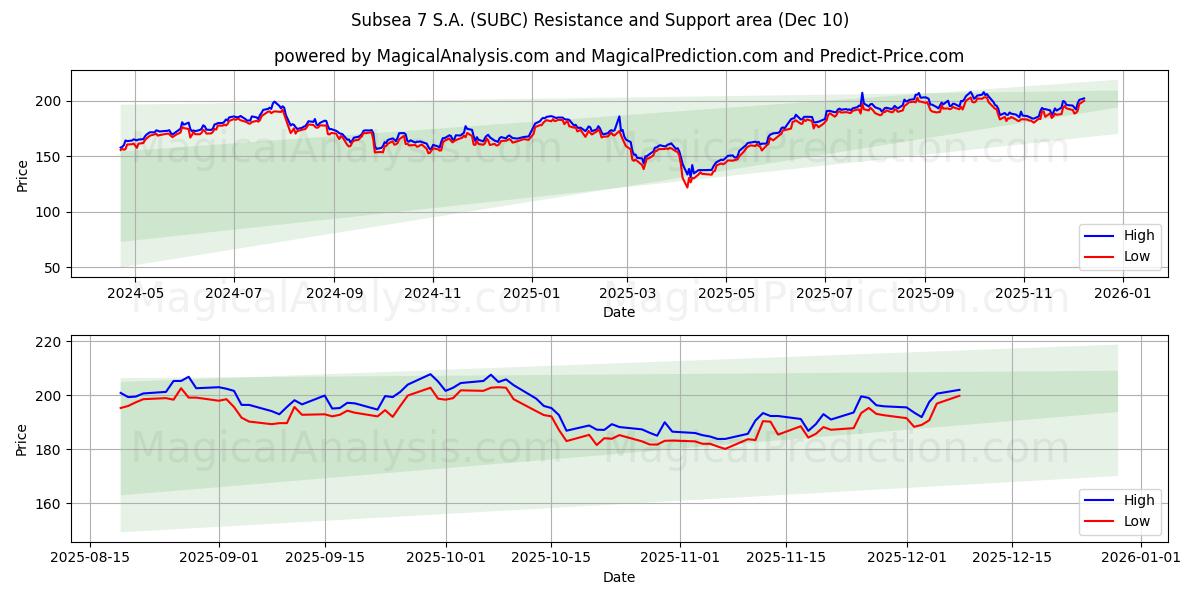  Subsea 7 S.A. (SUBC) Support and Resistance area (05 Dec) 