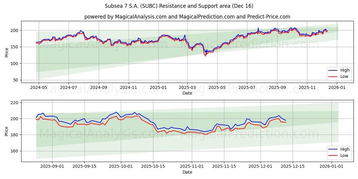  Subsea 7 S.A. (SUBC) Support and Resistance area (15 Dec) 