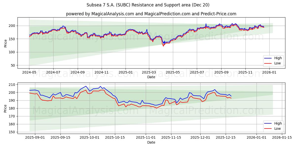  Subsea 7 S.A. (SUBC) Support and Resistance area (19 Dec) 
