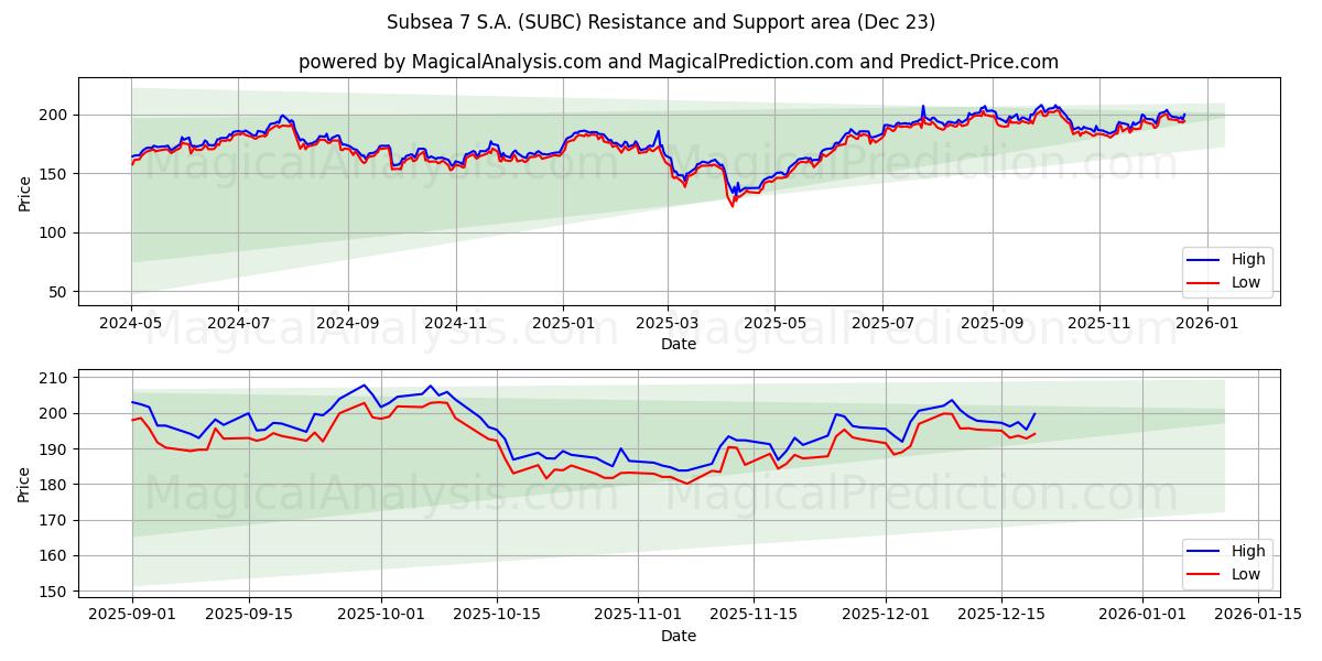  Subsea 7 S.A. (SUBC) Support and Resistance area (22 Dec) 