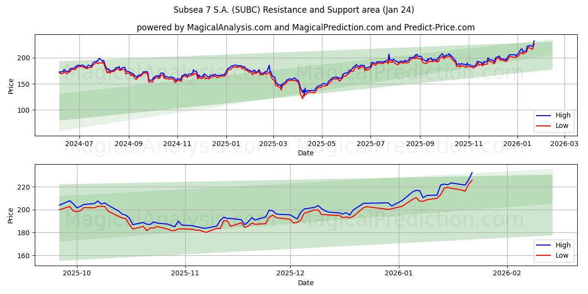  Subsea 7 S.A. (SUBC) Support and Resistance area (23 Jan) 