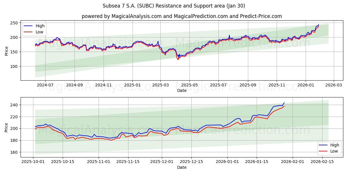  Subsea 7 S.A. (SUBC) Support and Resistance area (29 Jan) 