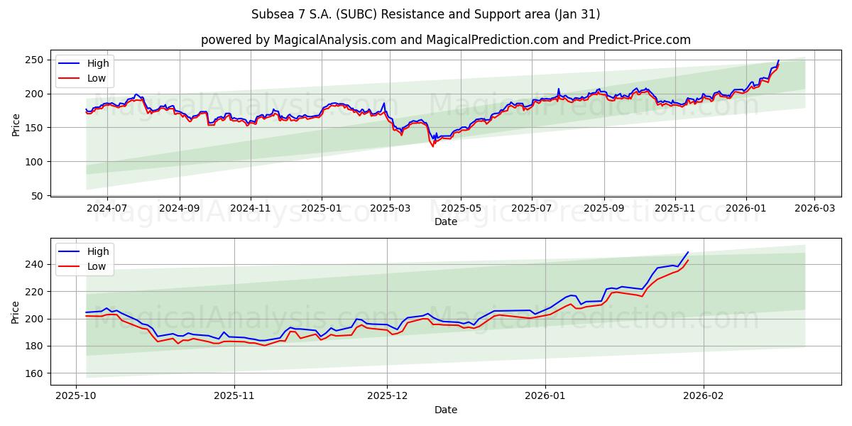  Subsea 7 S.A. (SUBC) Support and Resistance area (30 Jan) 