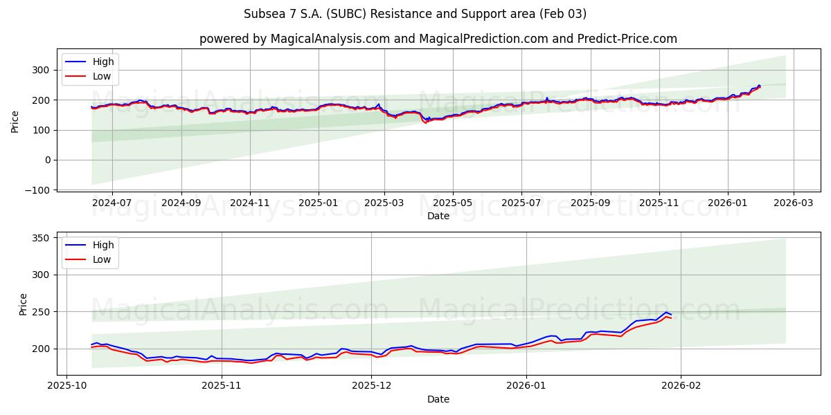  Subsea 7 S.A. (SUBC) Support and Resistance area (02 Feb) 