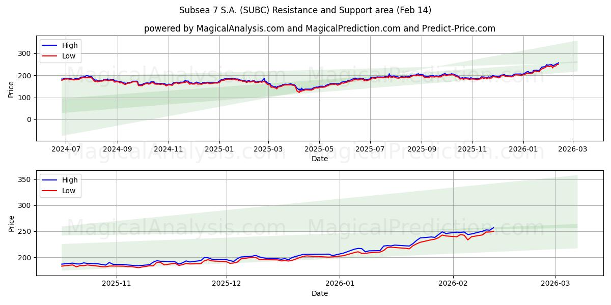  Subsea 7 S.A. (SUBC) Support and Resistance area (13 Feb) 