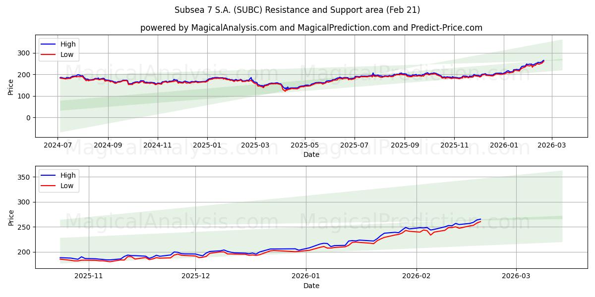 Subsea 7 S.A. (SUBC) Support and Resistance area (20 Feb) 