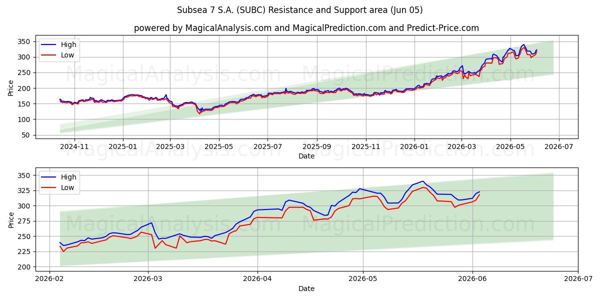  Subsea 7 S.A. (SUBC) Support and Resistance area (02 Jun) 
