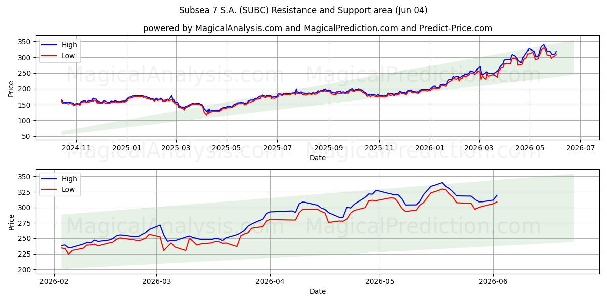  Subsea 7 S.A. (SUBC) Support and Resistance area (03 Jun) 