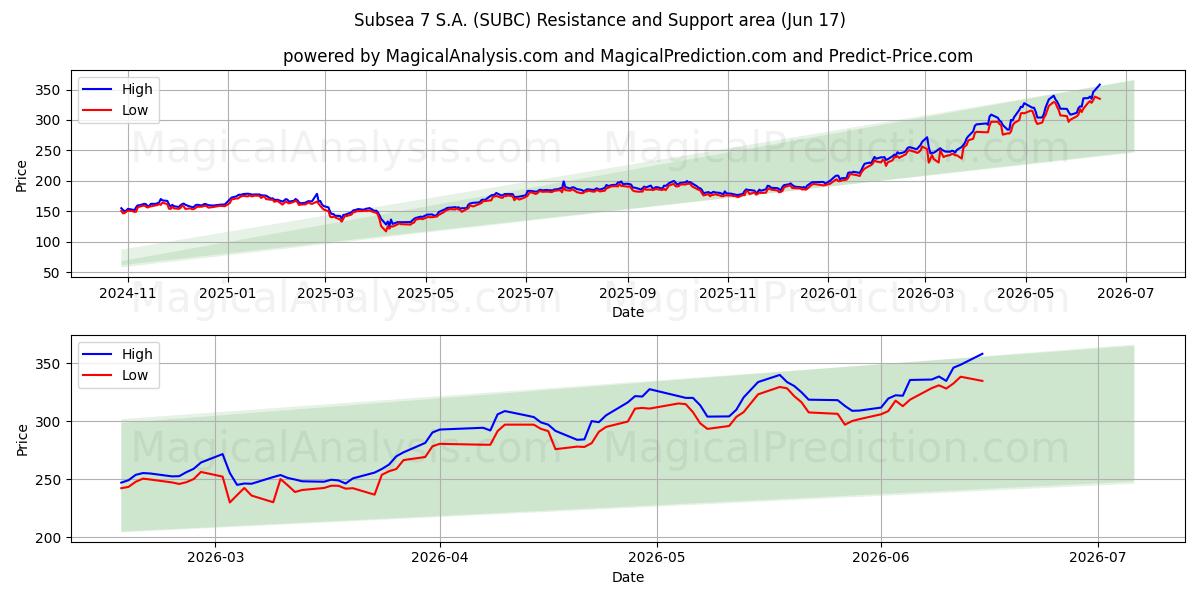  Subsea 7 S.A. (SUBC) Support and Resistance area (08 Jun) 
