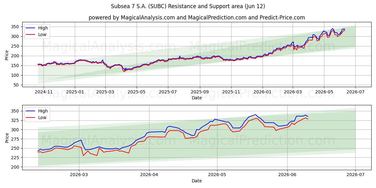  Subsea 7 S.A. (SUBC) Support and Resistance area (09 Jun) 