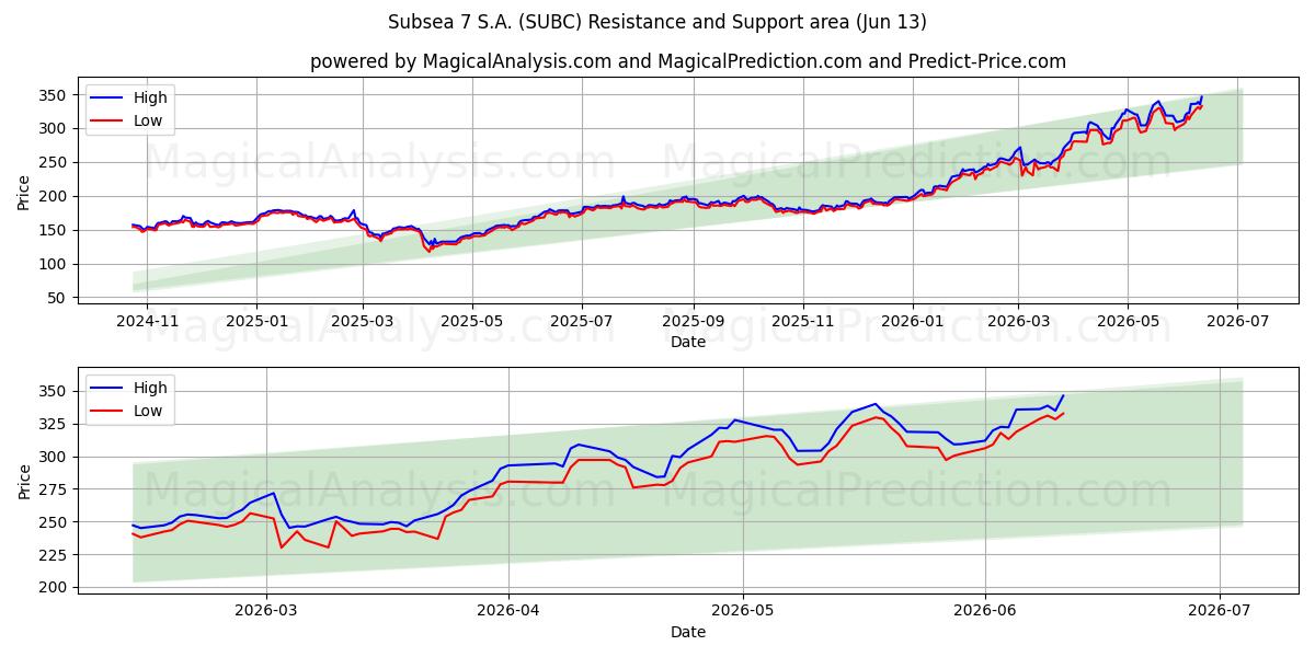  Subsea 7 S.A. (SUBC) Support and Resistance area (10 Jun) 