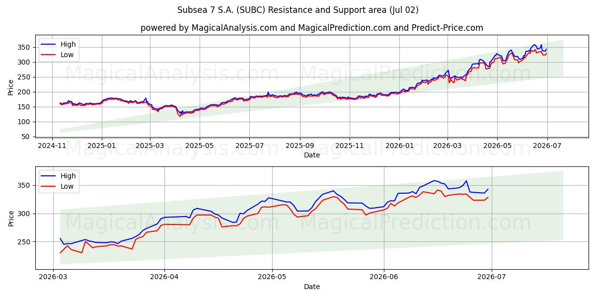  Subsea 7 S.A. (SUBC) Support and Resistance area (01 Jul) 