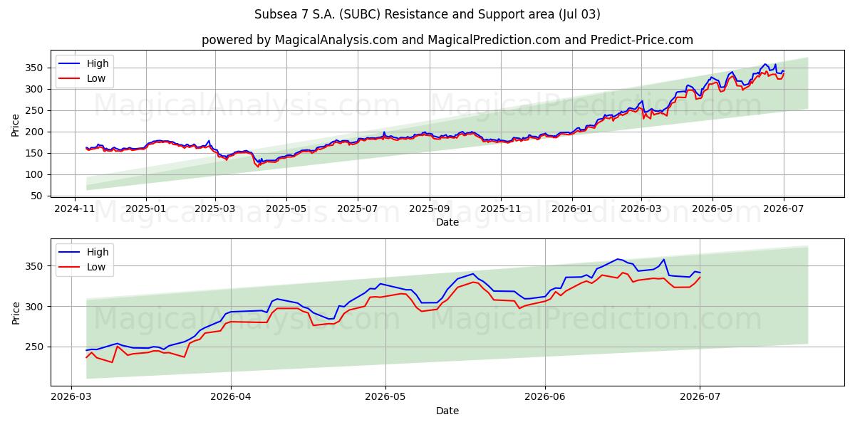  Subsea 7 S.A. (SUBC) Support and Resistance area (02 Jul) 